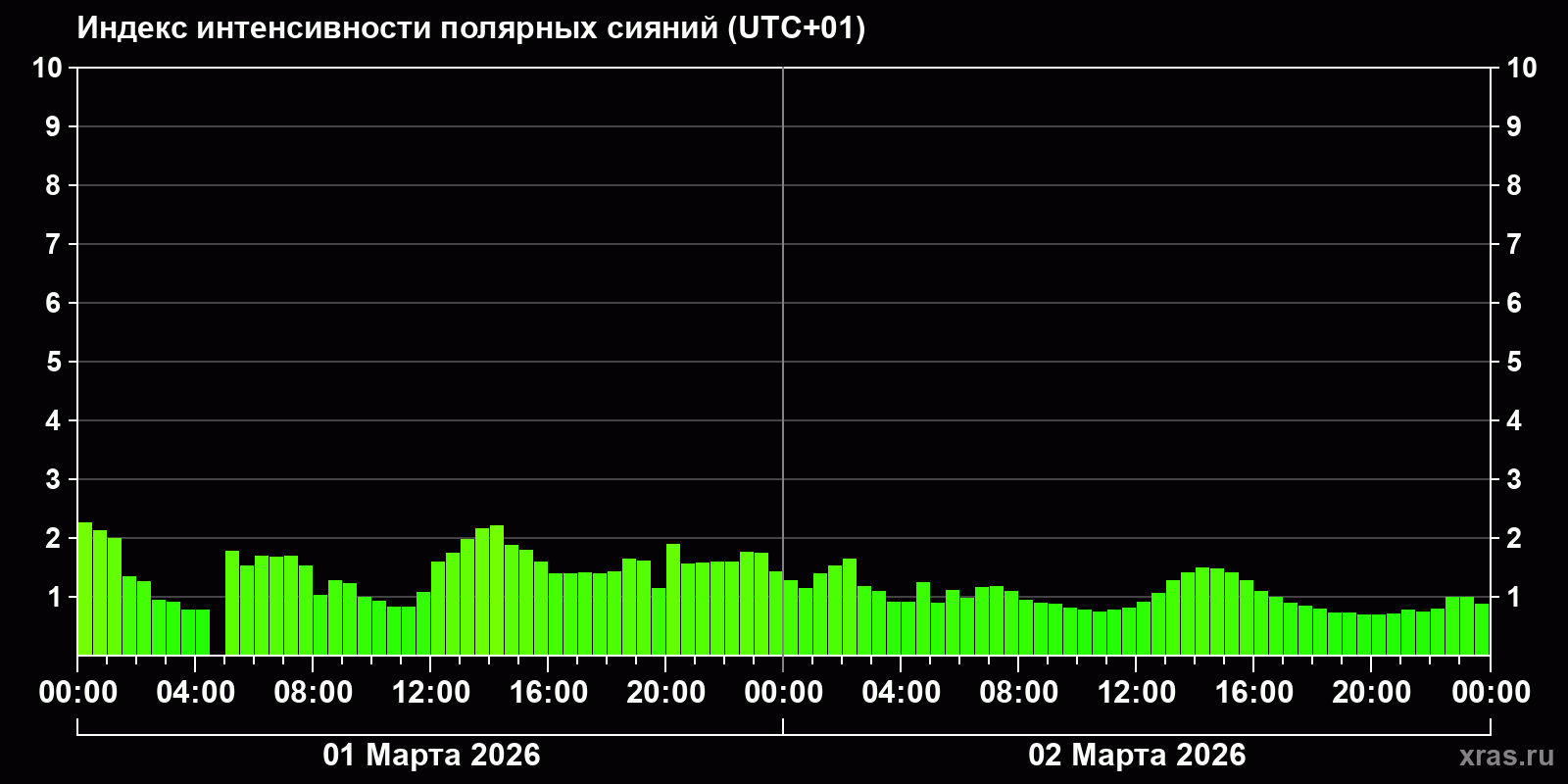 Полярные сияния за последние 2 суток