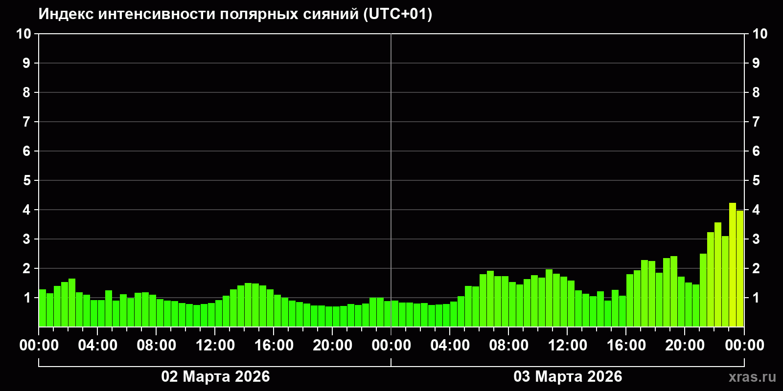Полярные сияния за последние 2 суток