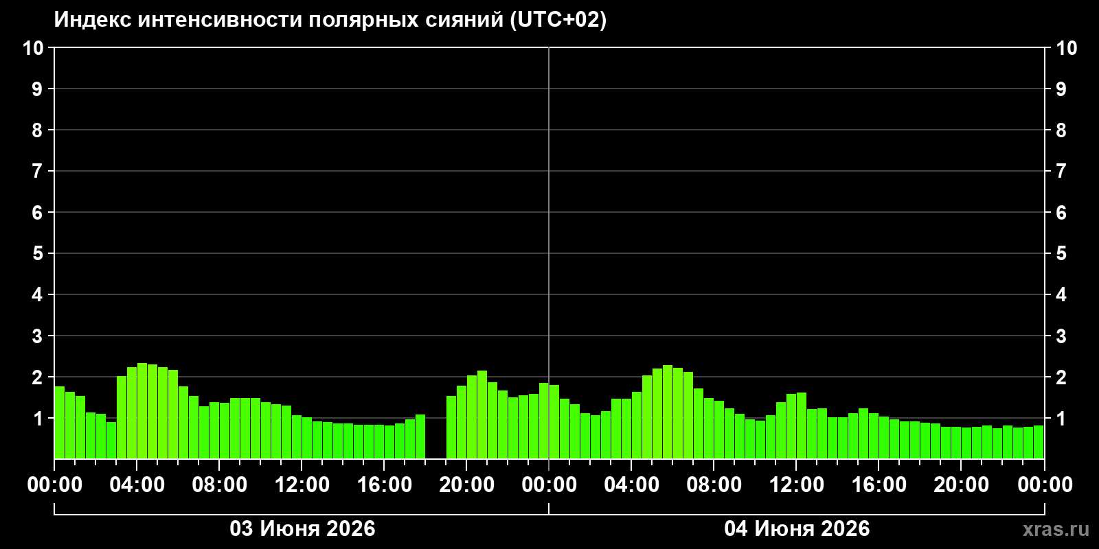 Полярные сияния за последние 2 суток