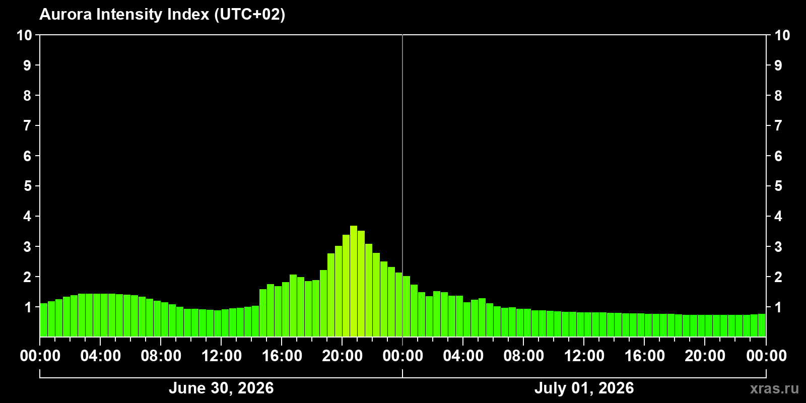 Polar auroras over the past 2 days