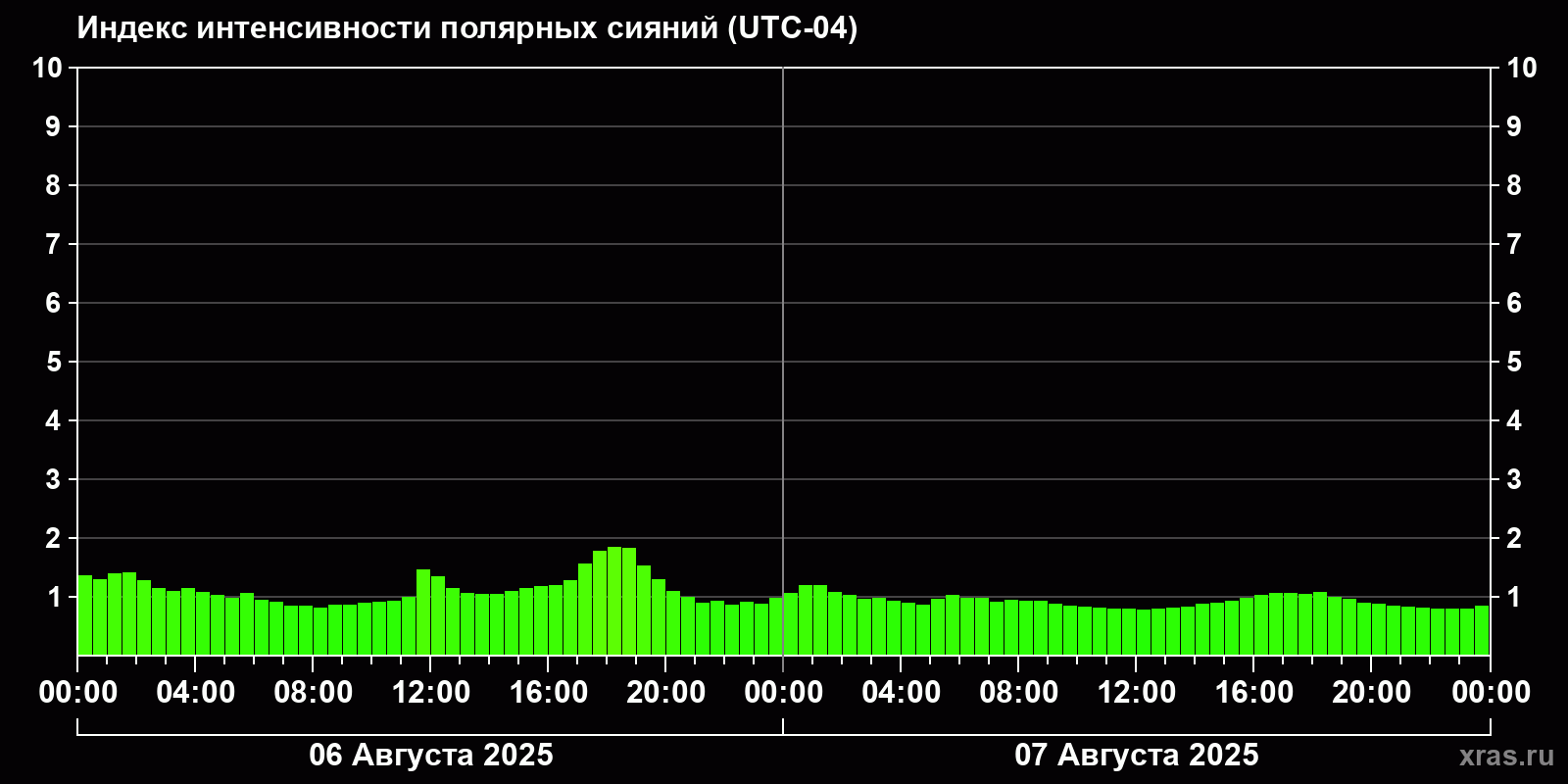 Полярные сияния за последние 2 суток