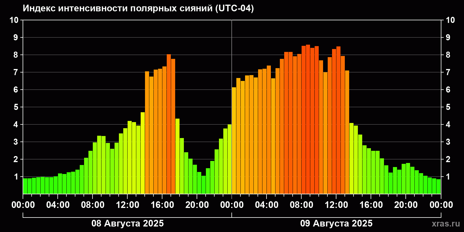 Полярные сияния за последние 2 суток