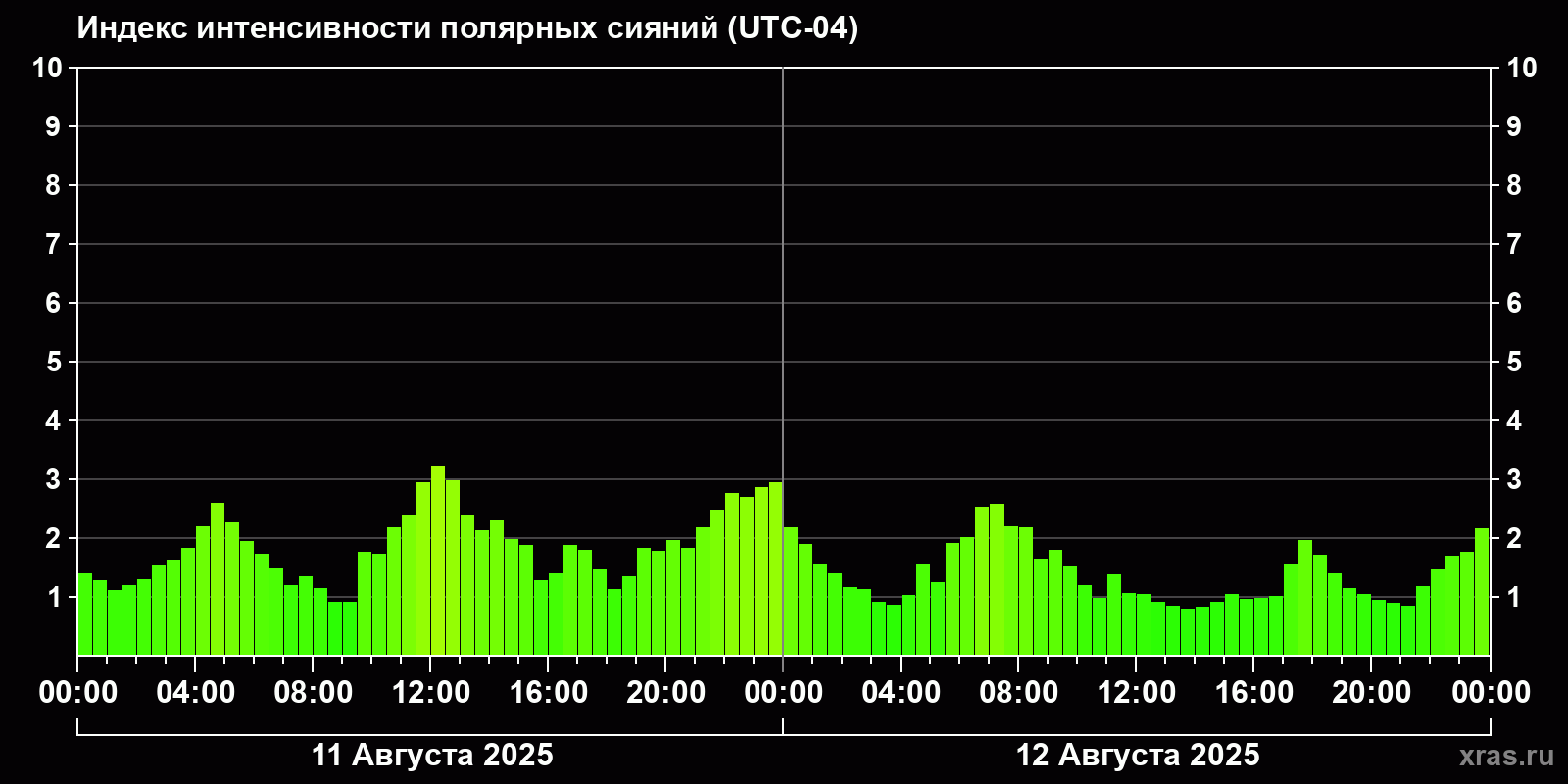 Полярные сияния за последние 2 суток