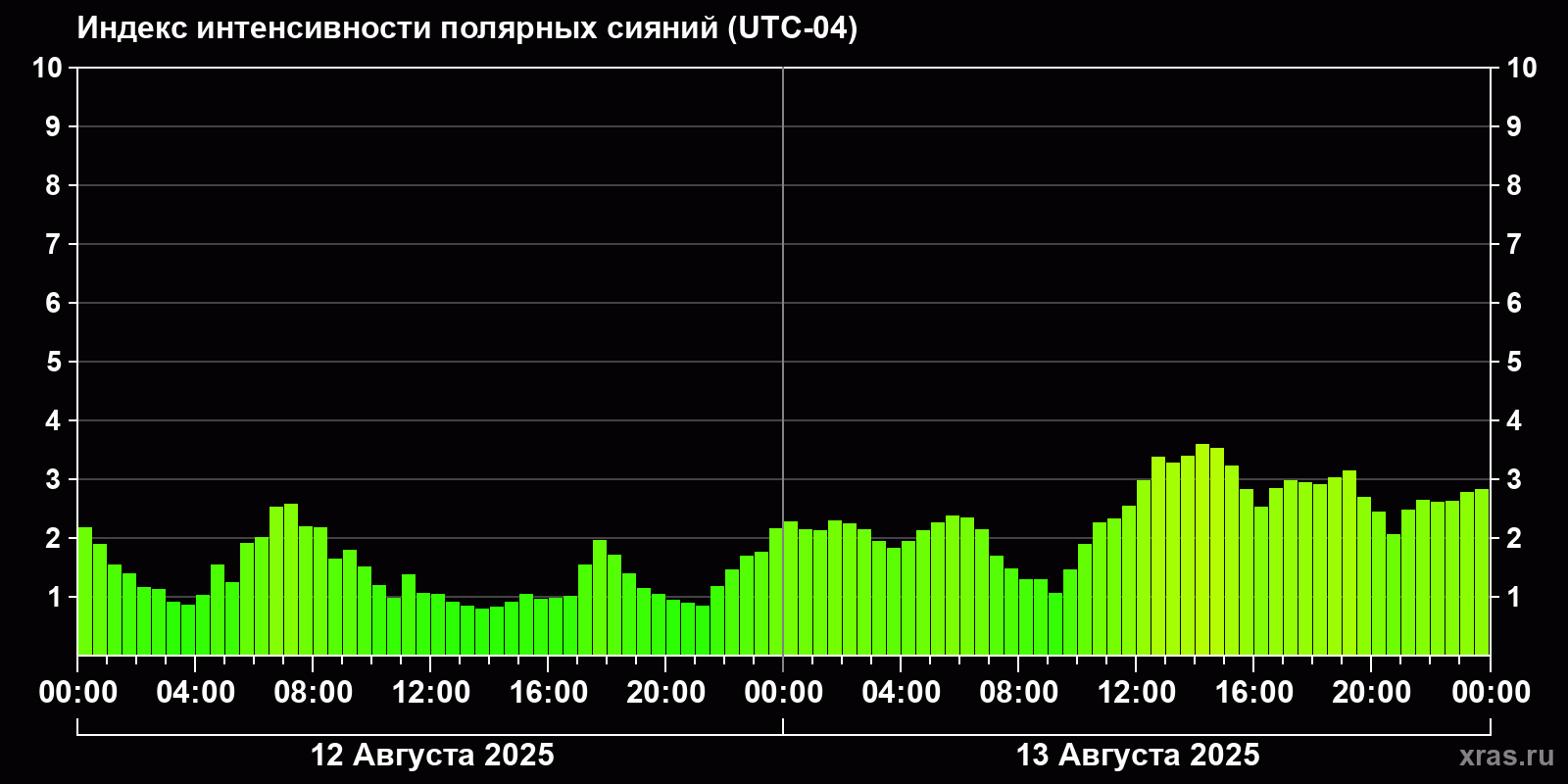 Полярные сияния за последние 2 суток