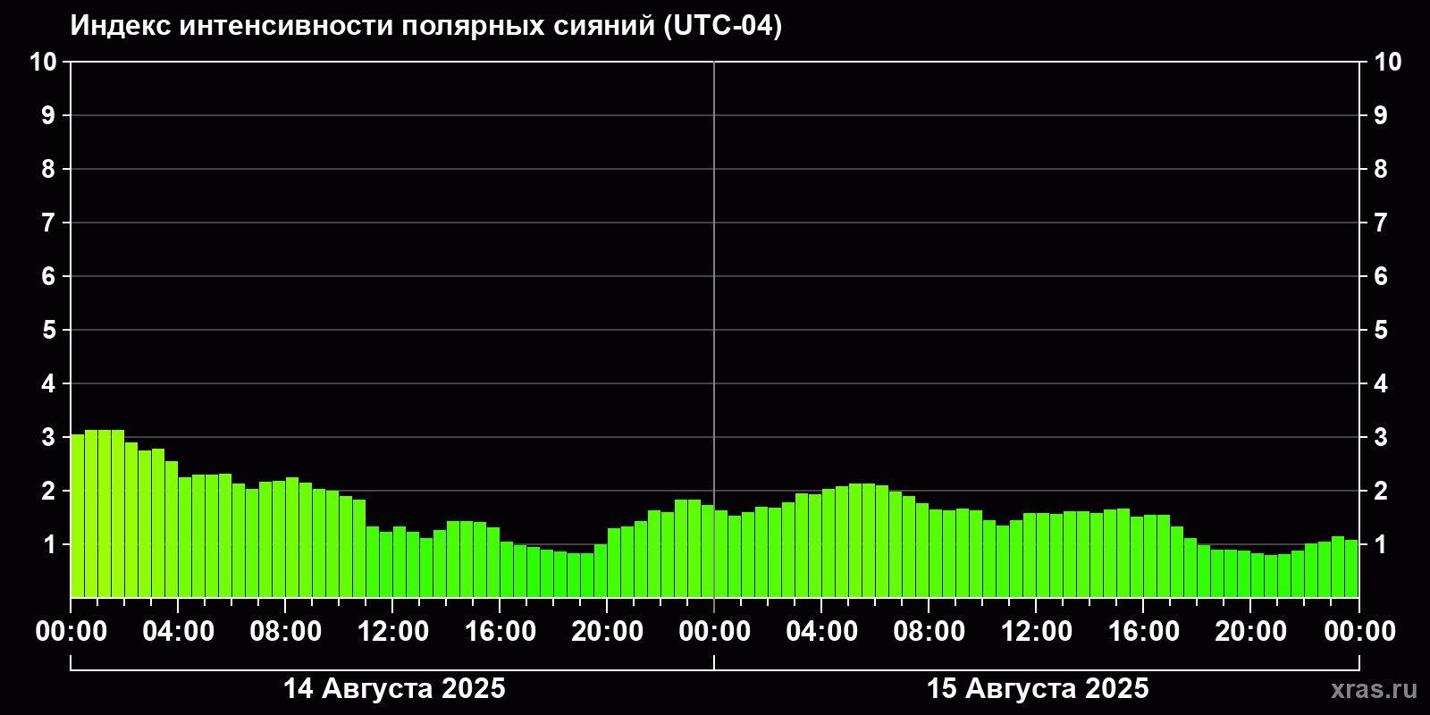 Полярные сияния за последние 2 суток