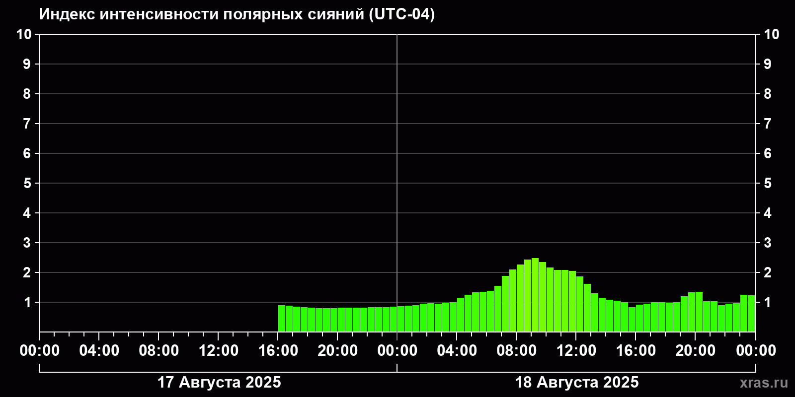 Полярные сияния за последние 2 суток