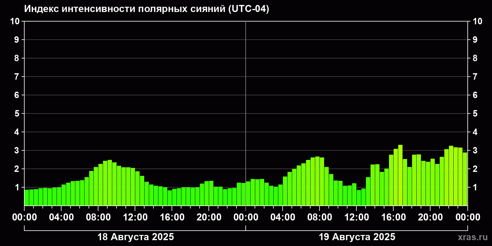 Полярные сияния за последние 2 суток