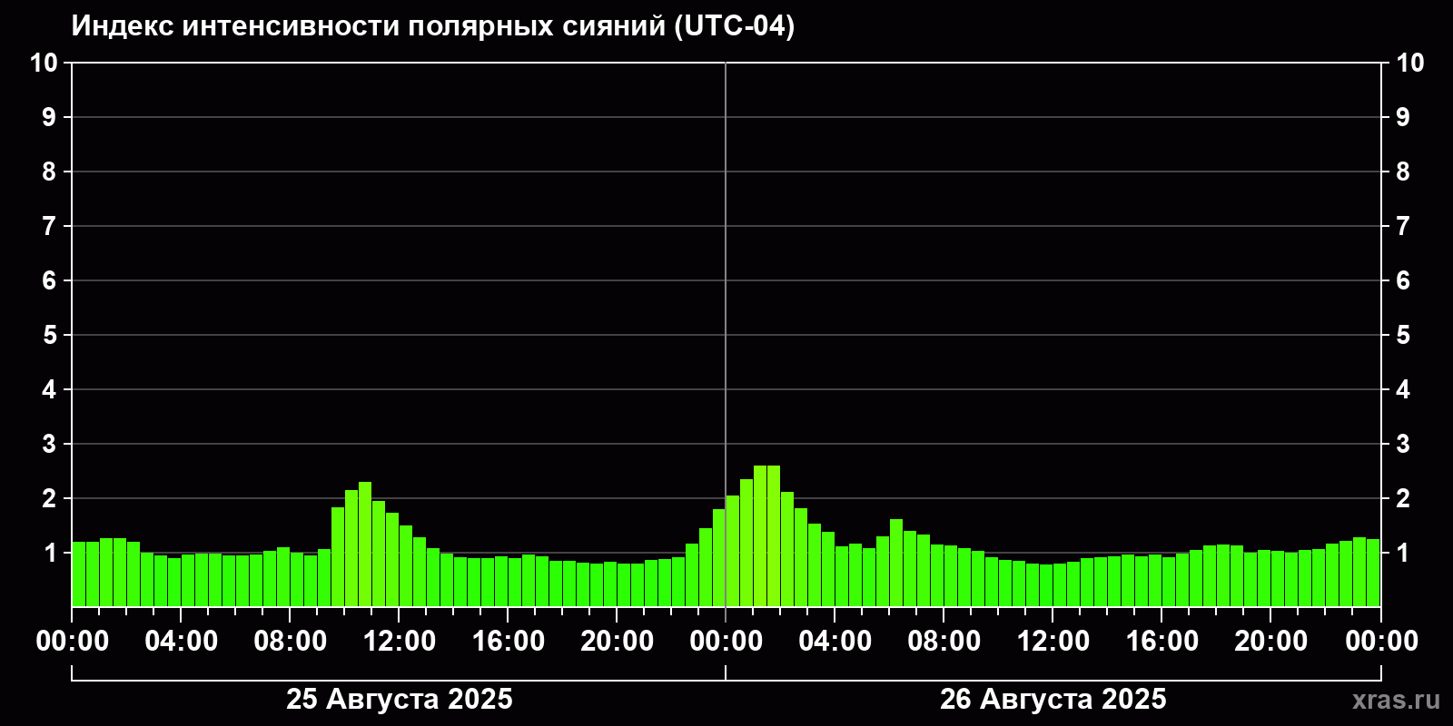 Полярные сияния за последние 2 суток