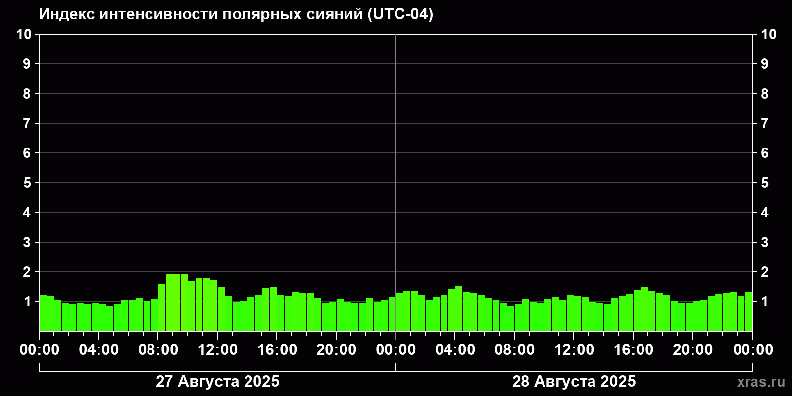 Полярные сияния за последние 2 суток