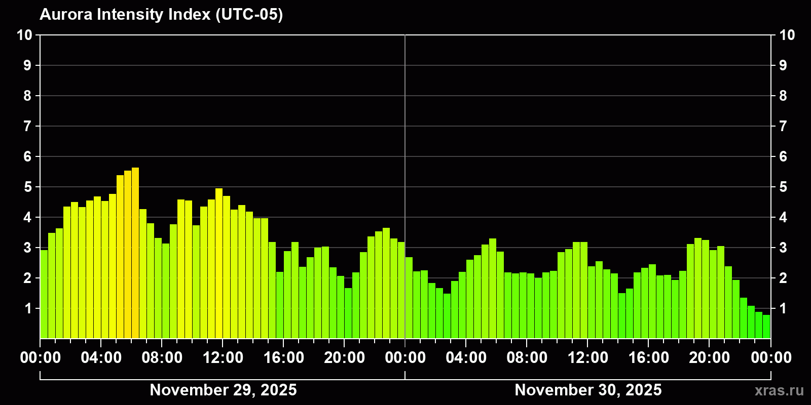 Polar auroras over the past 2 days