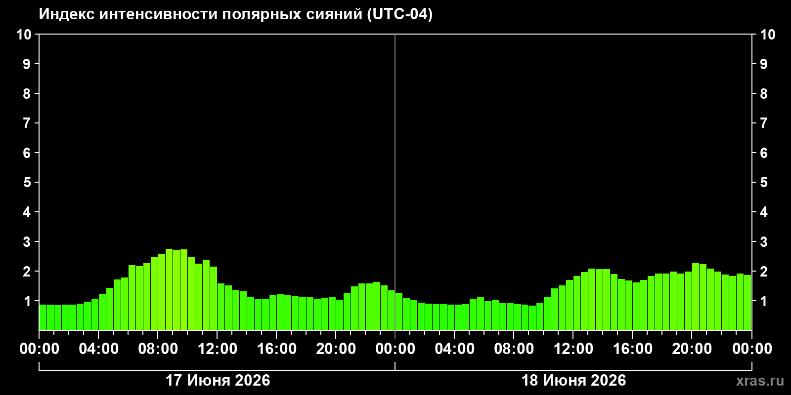 Полярные сияния за последние 2 суток