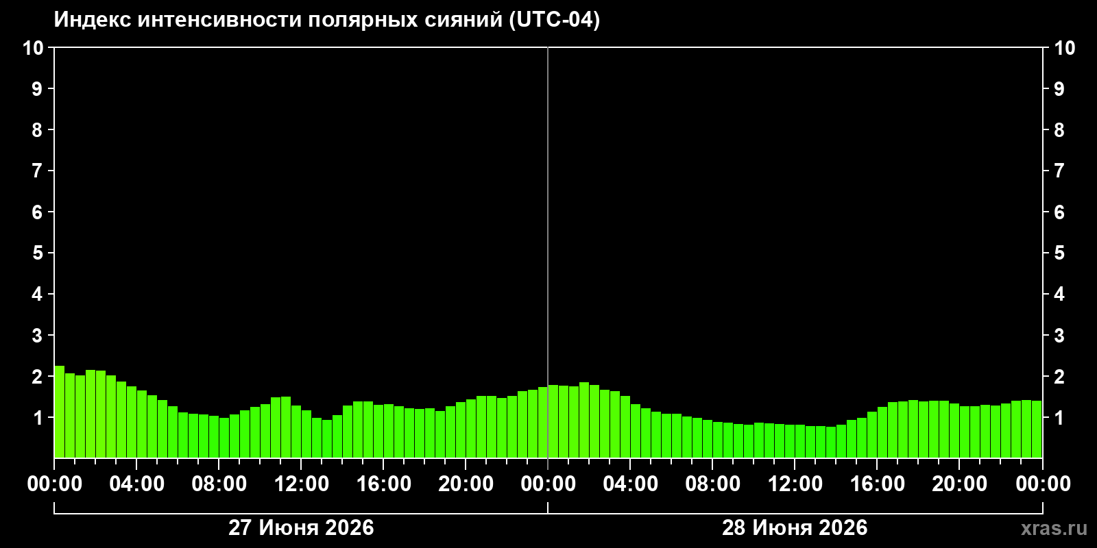 Полярные сияния за последние 2 суток