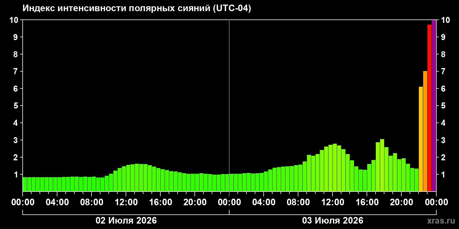 Полярные сияния за последние 2 суток
