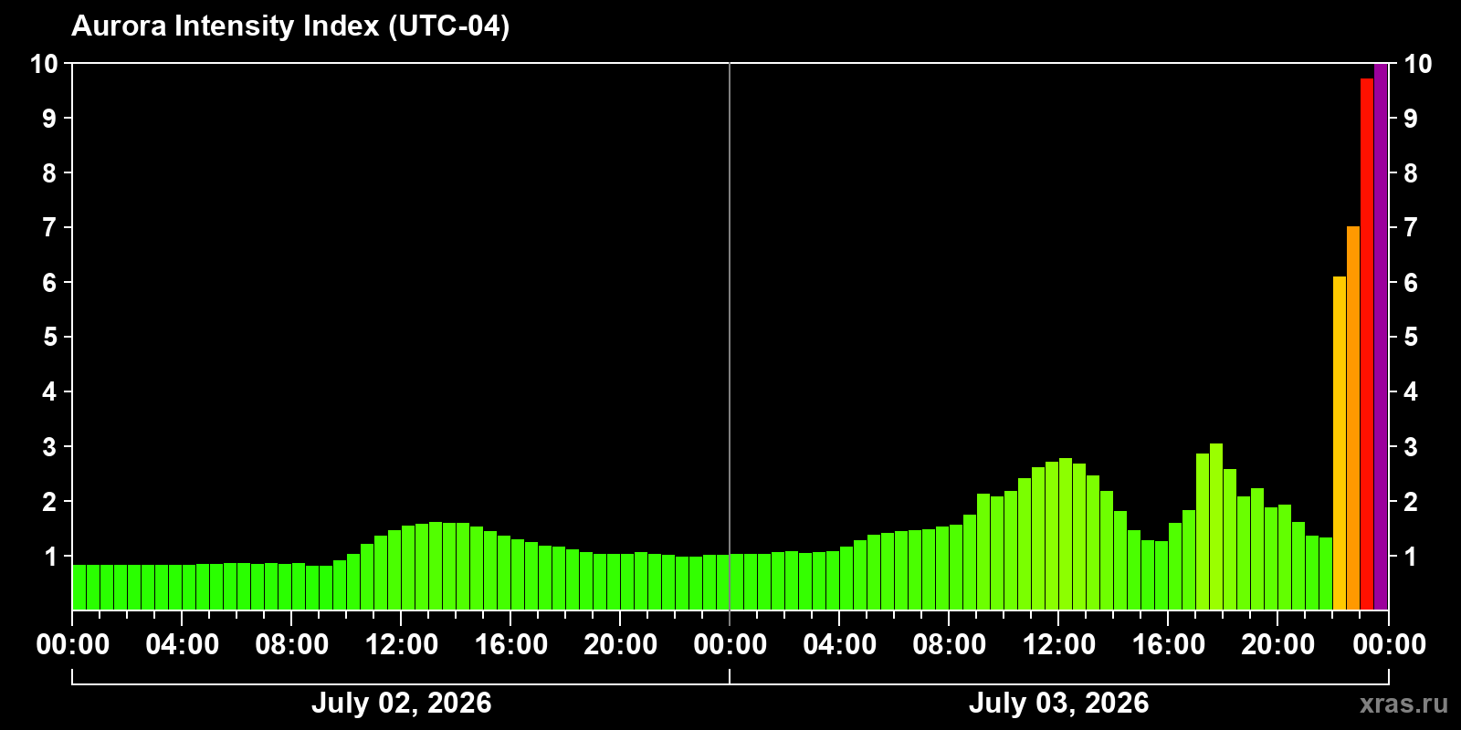 Polar auroras over the past 2 days