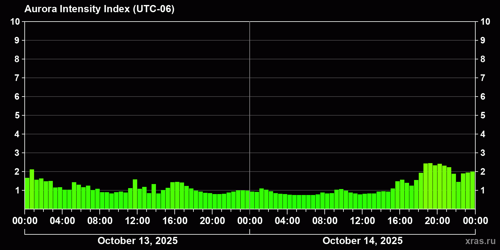 Polar auroras over the past 2 days