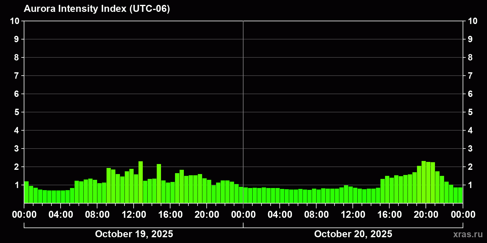 Polar auroras over the past 2 days