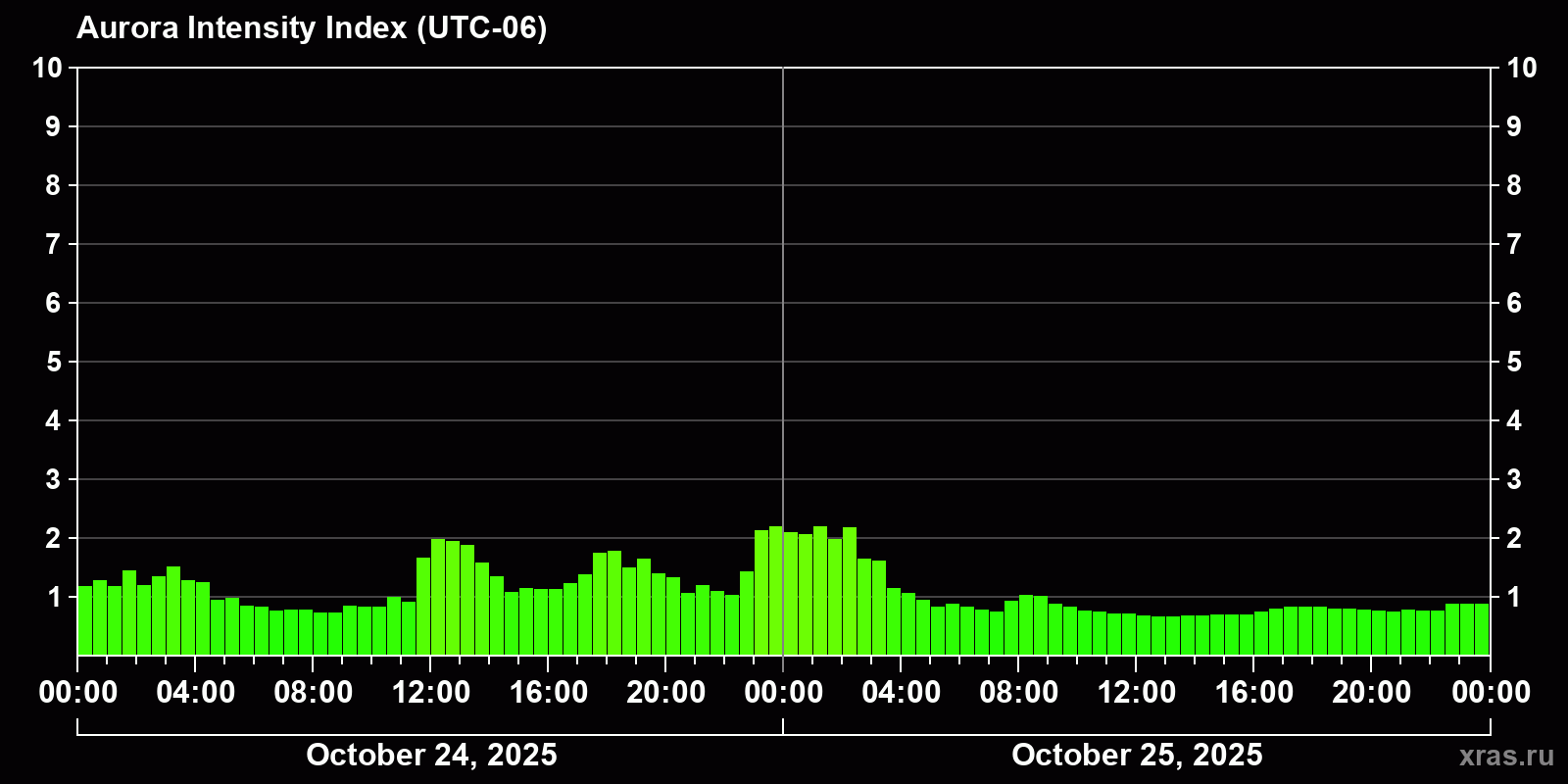 Polar auroras over the past 2 days