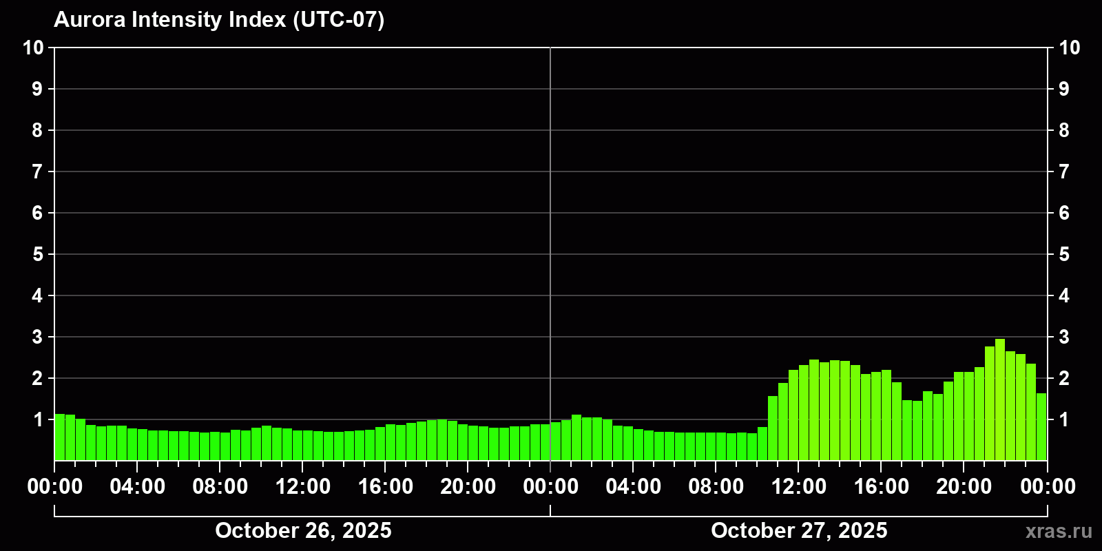 Polar auroras over the past 2 days