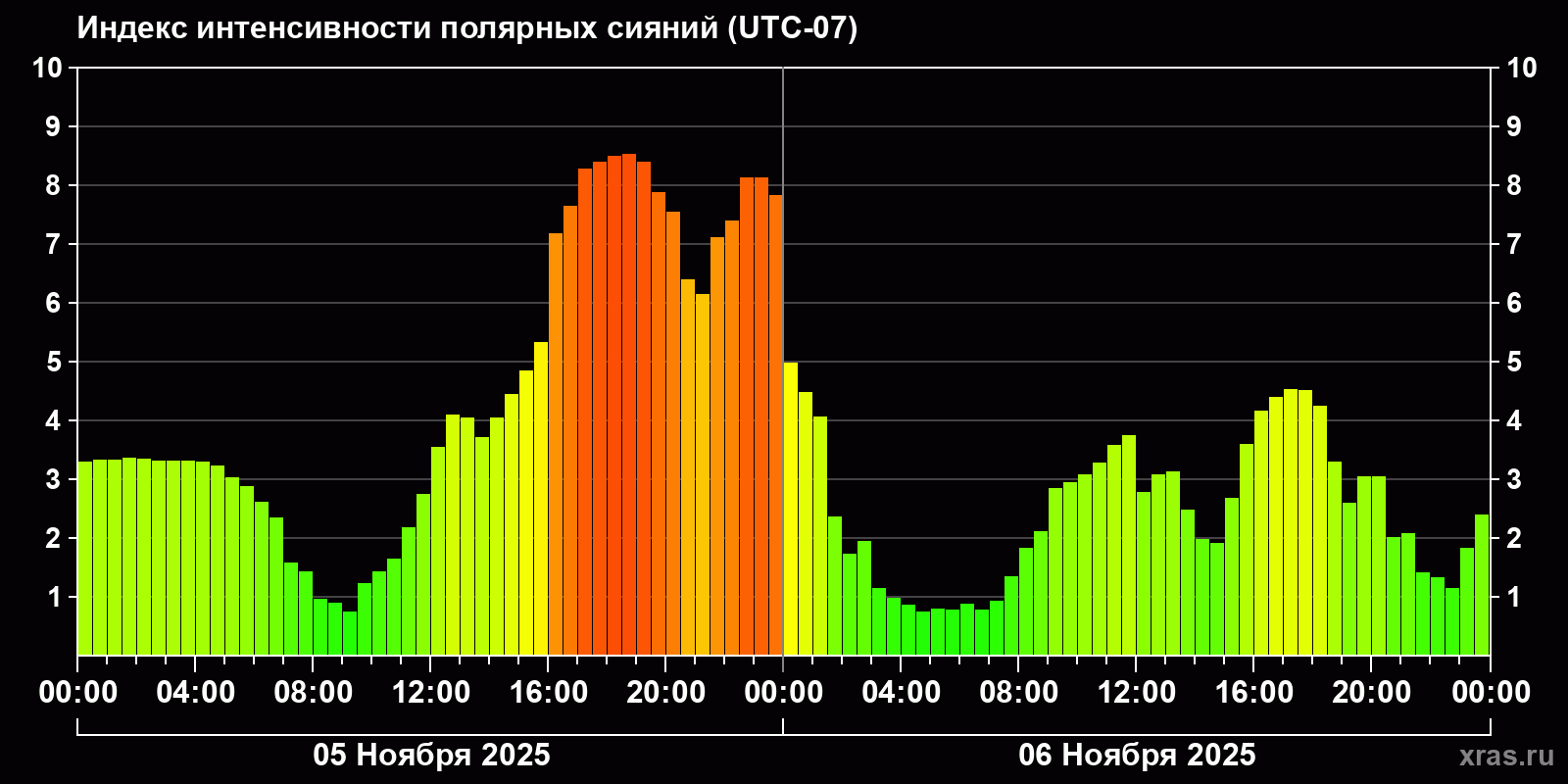 Полярные сияния за последние 2 суток