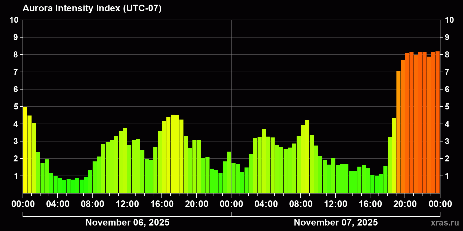 Polar auroras over the past 2 days