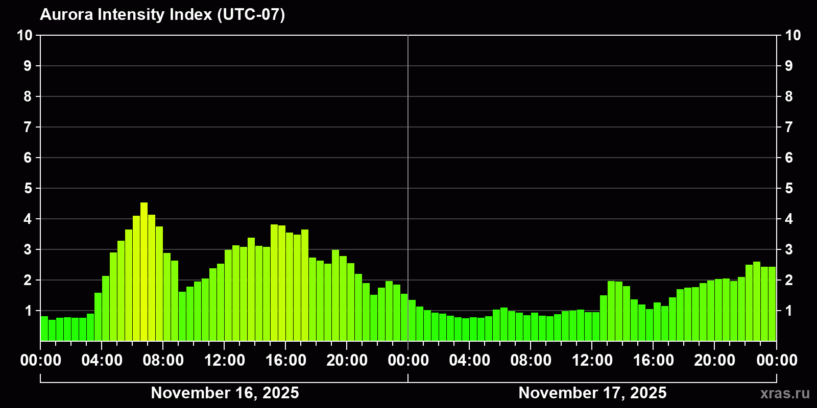 Polar auroras over the past 2 days