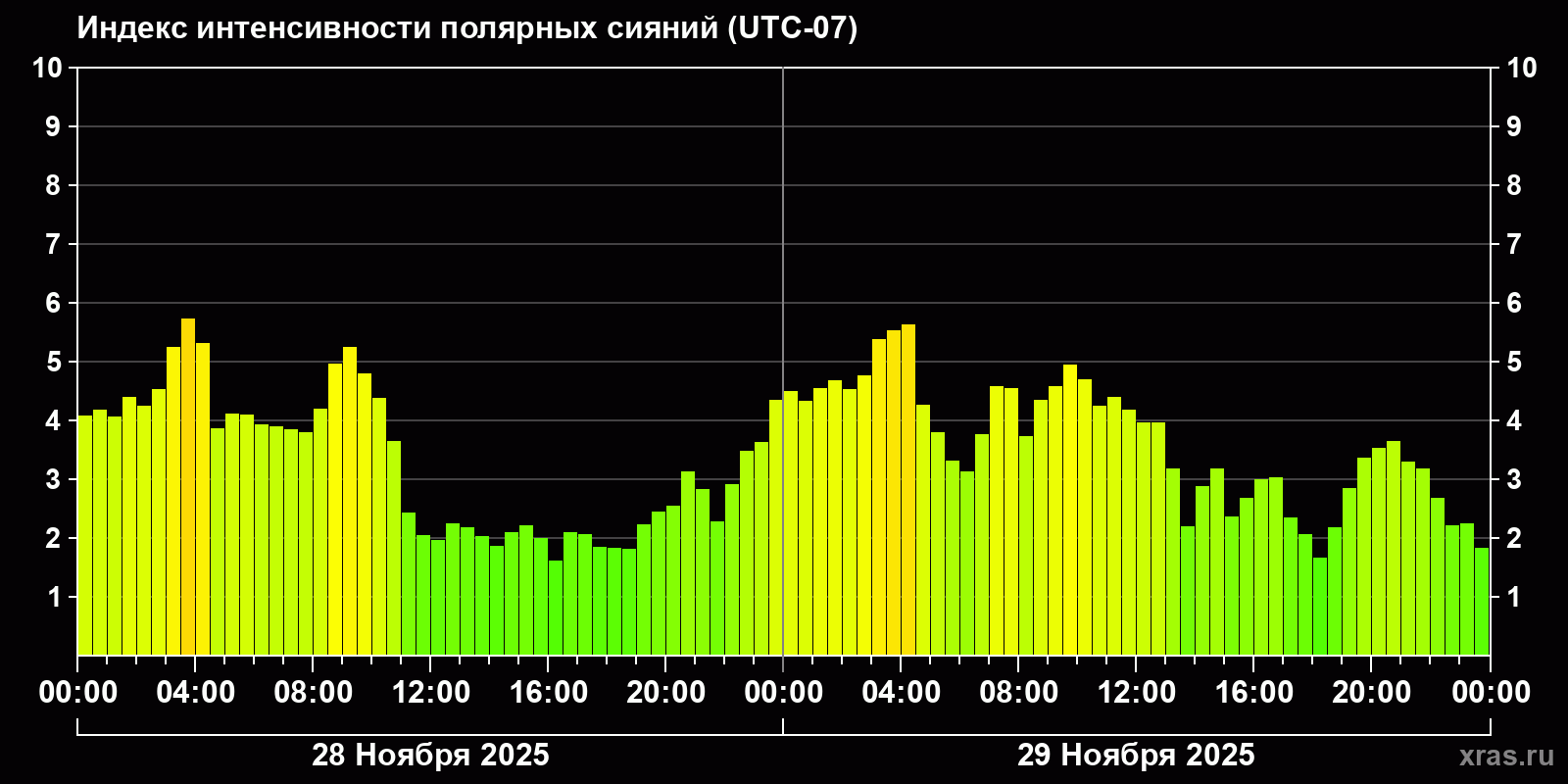 Полярные сияния за последние 2 суток