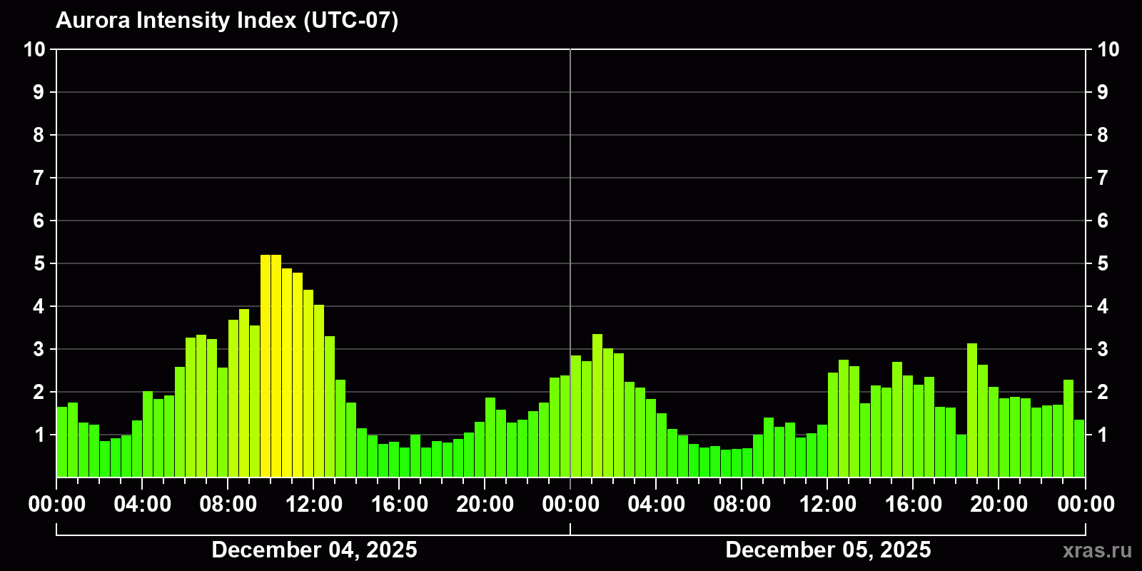 Polar auroras over the past 2 days