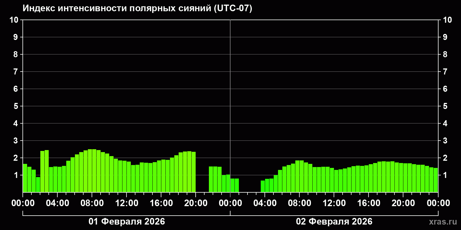 Полярные сияния за последние 2 суток