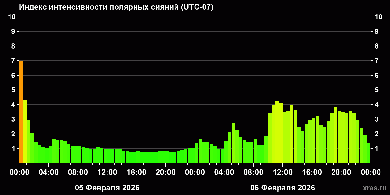 Полярные сияния за последние 2 суток