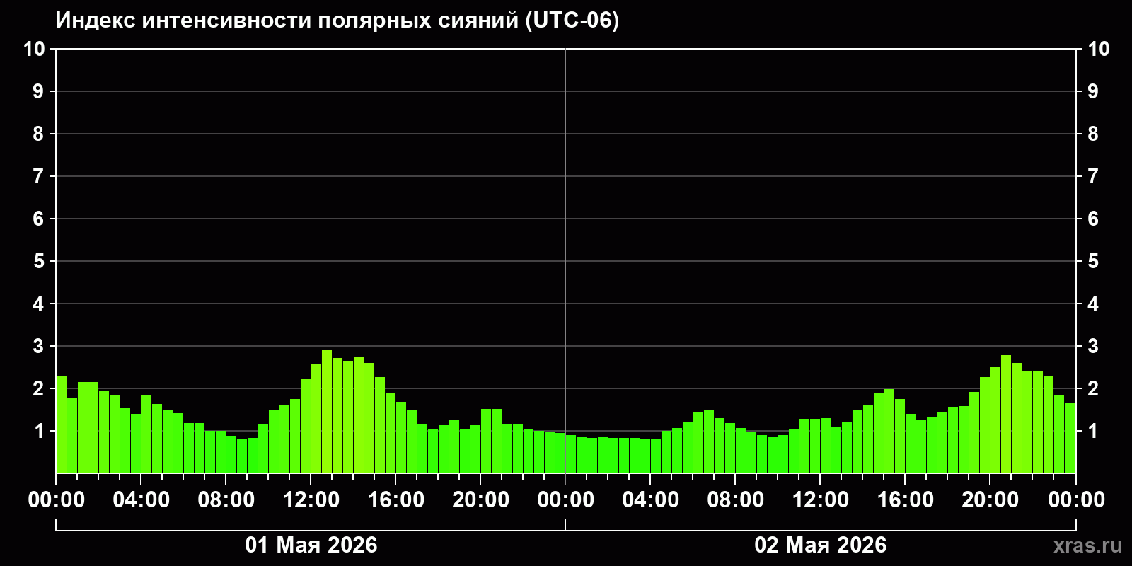 Полярные сияния за последние 2 суток