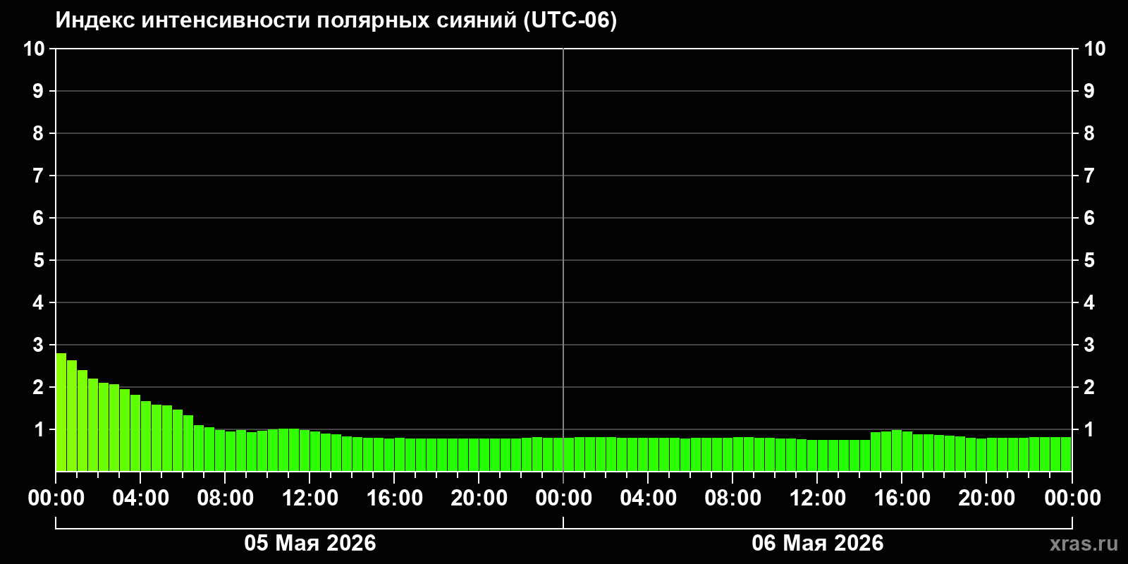 Полярные сияния за последние 2 суток