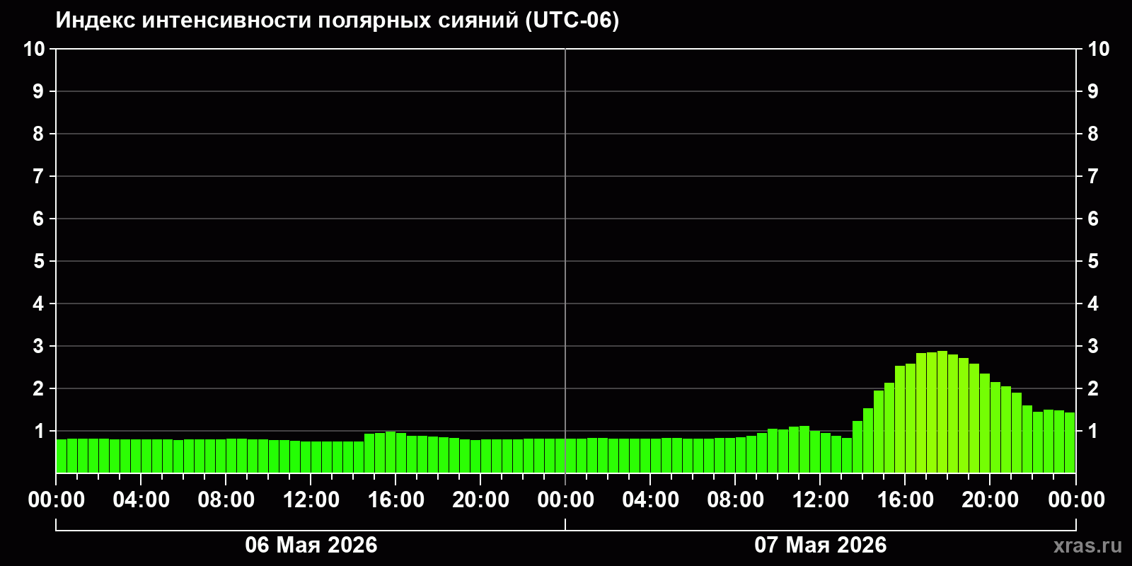 Полярные сияния за последние 2 суток
