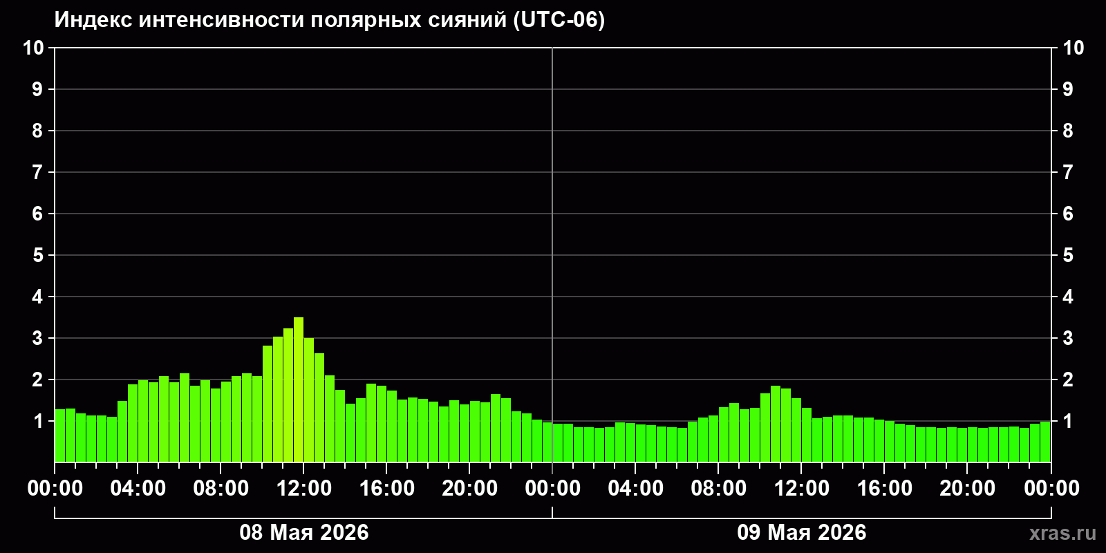 Полярные сияния за последние 2 суток