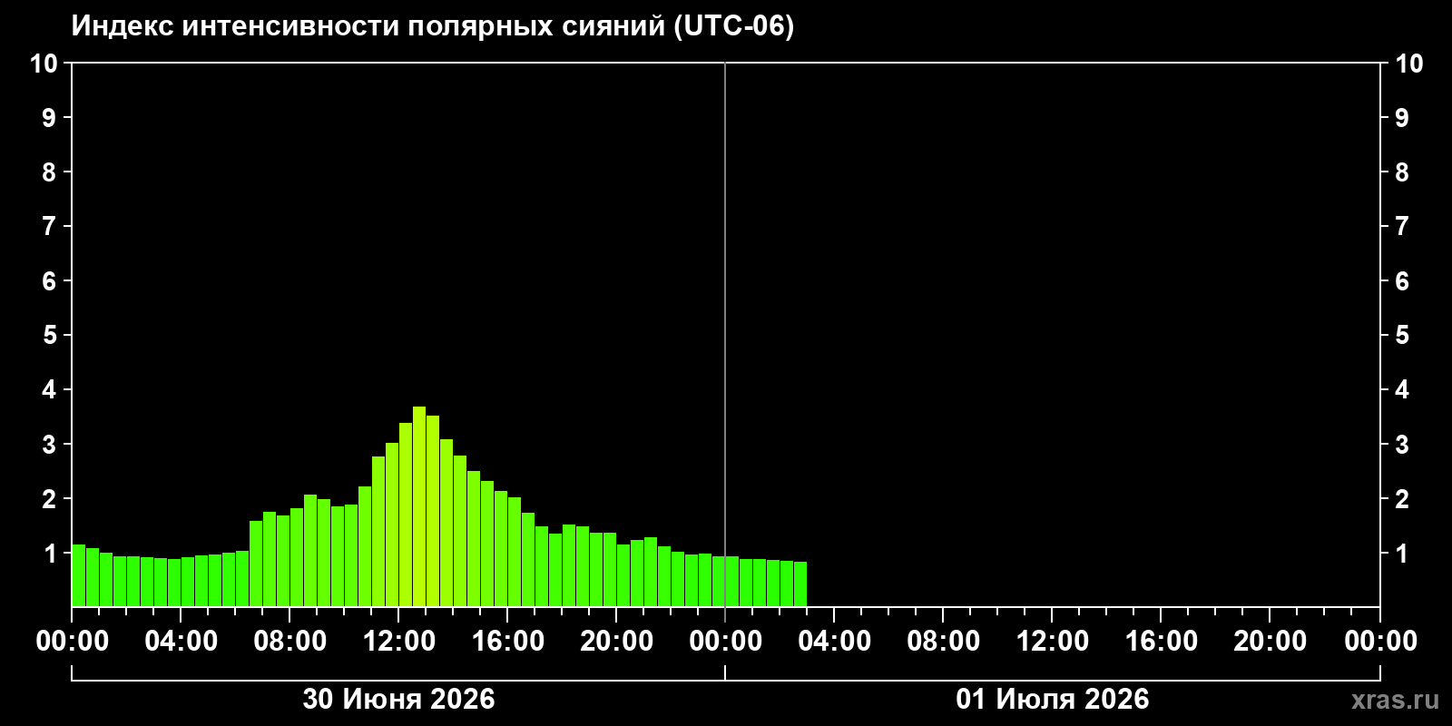 Полярные сияния за последние 2 суток