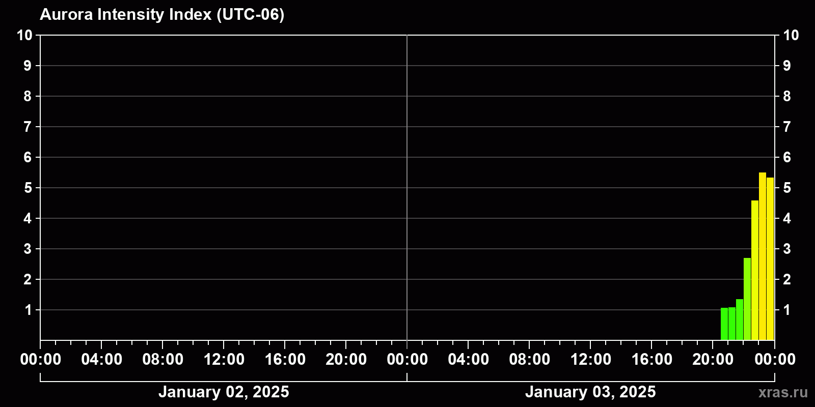 Polar auroras over the past 2 days