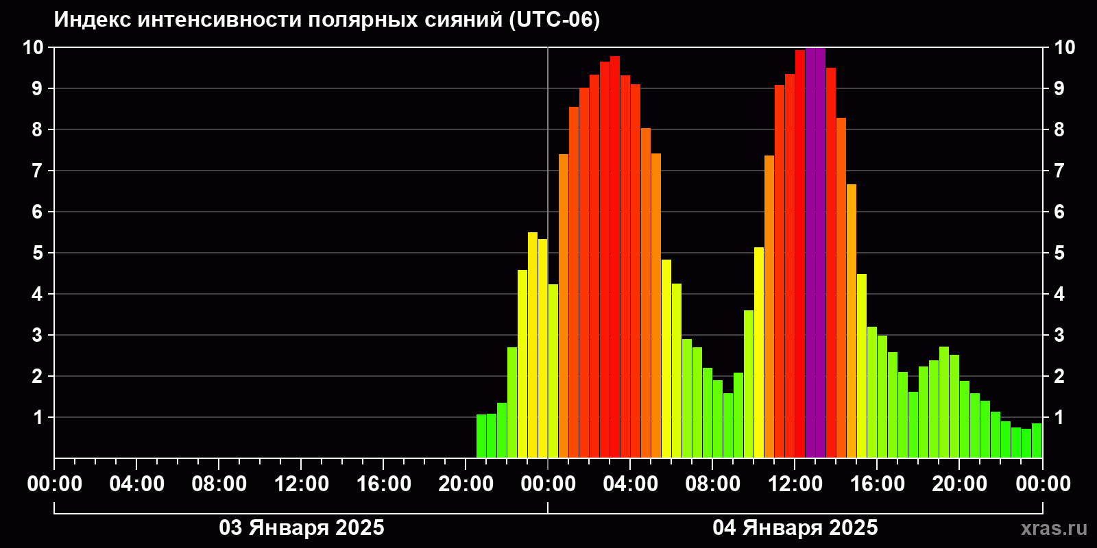 Полярные сияния за последние 2 суток