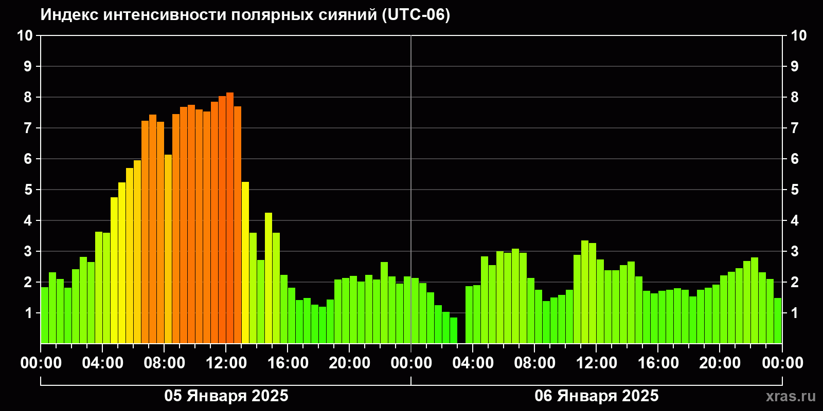 Полярные сияния за последние 2 суток
