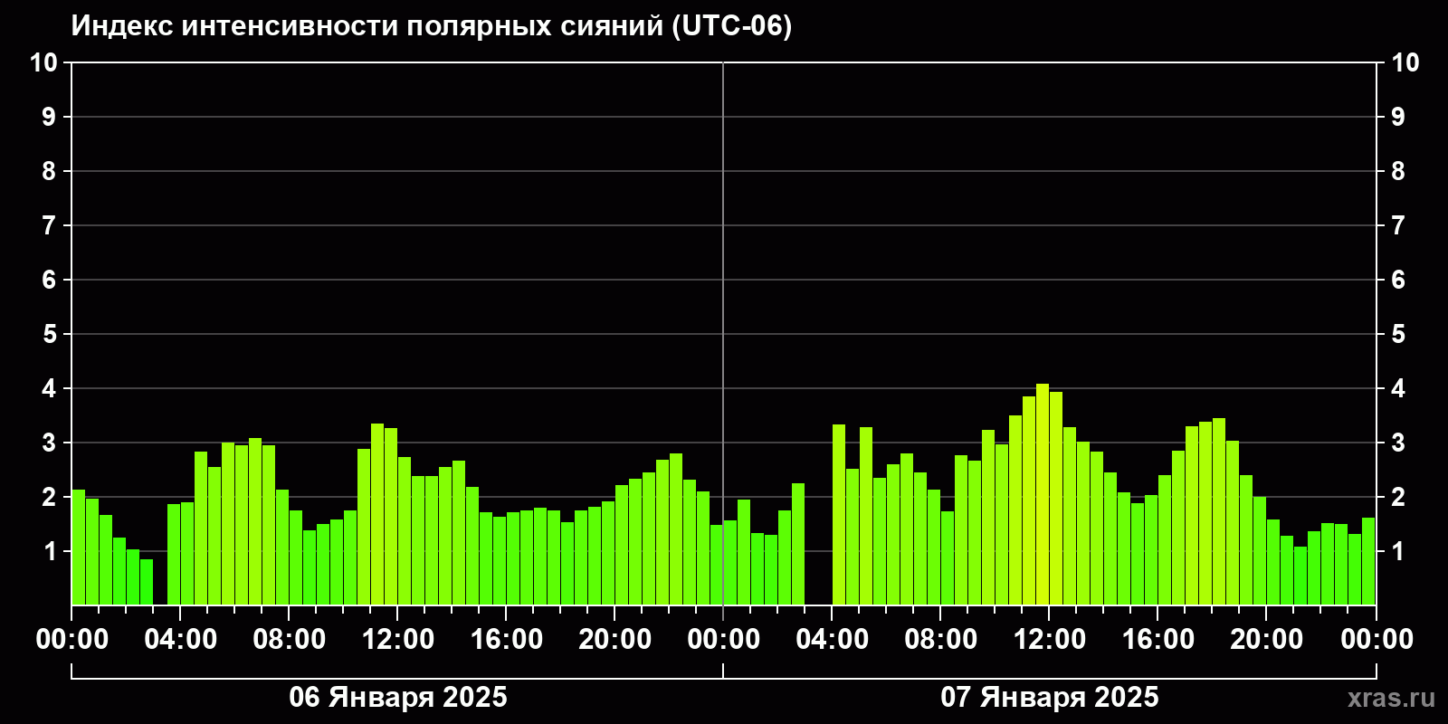 Полярные сияния за последние 2 суток