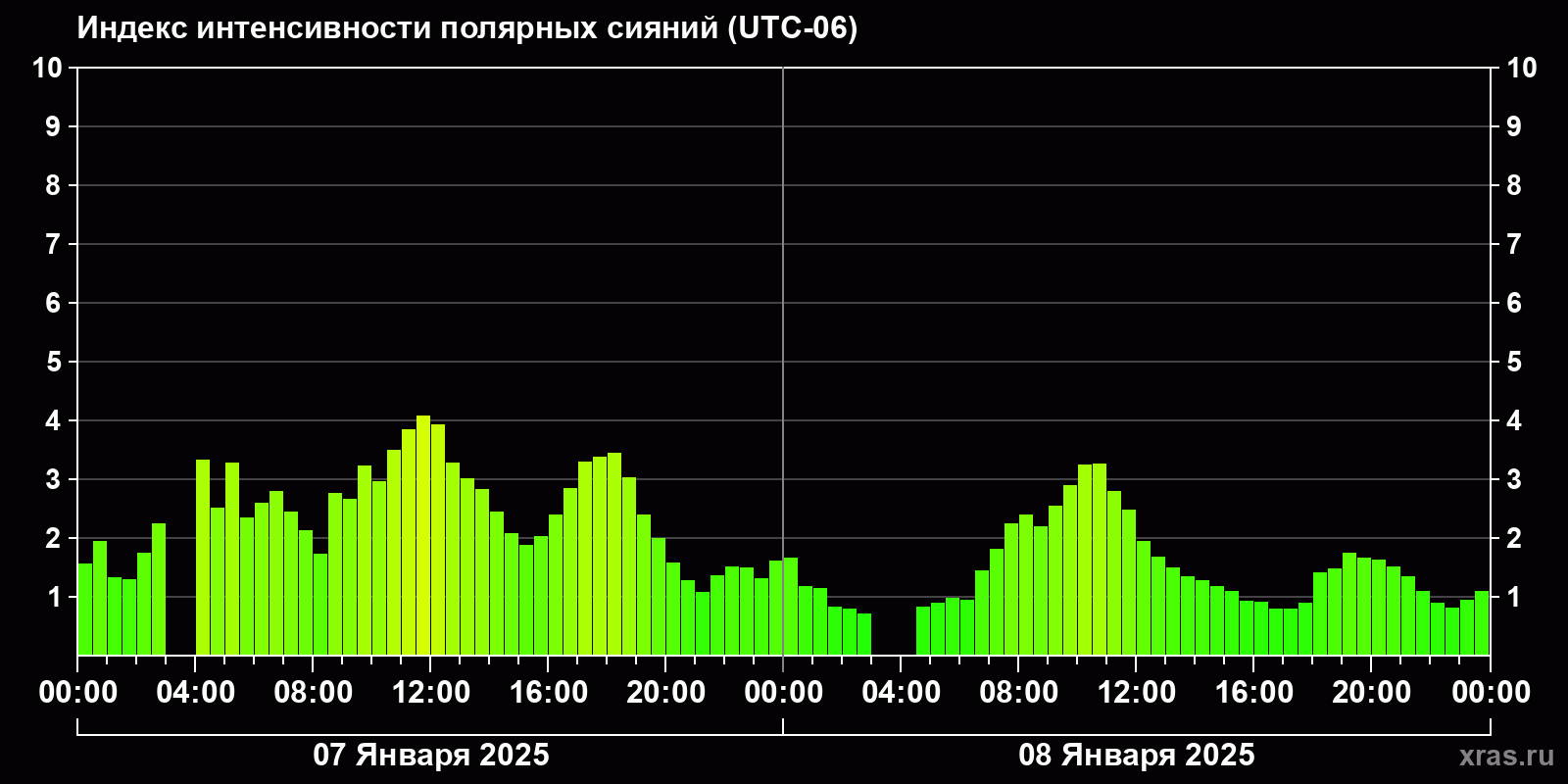 Полярные сияния за последние 2 суток