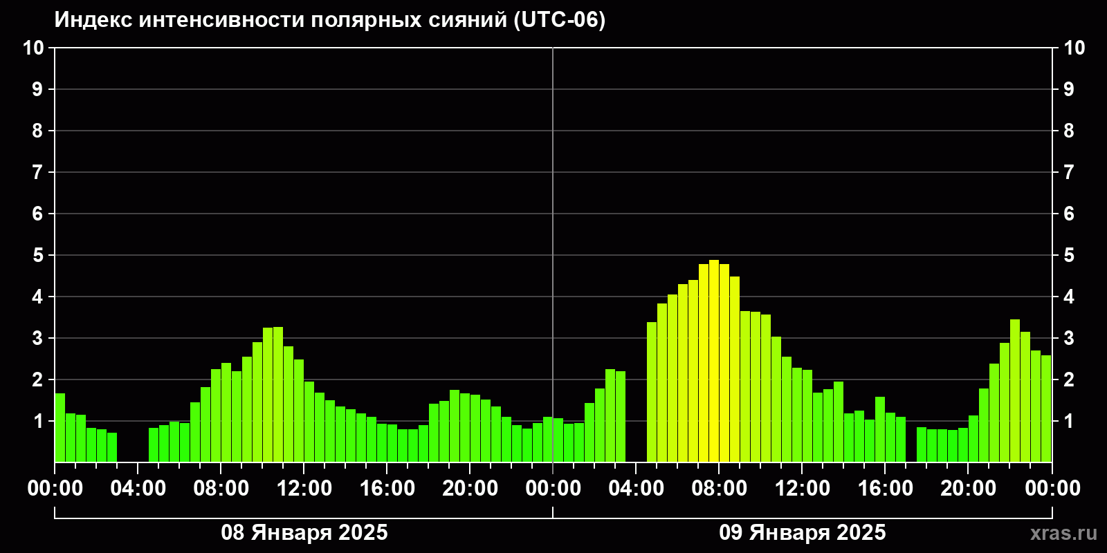 Полярные сияния за последние 2 суток