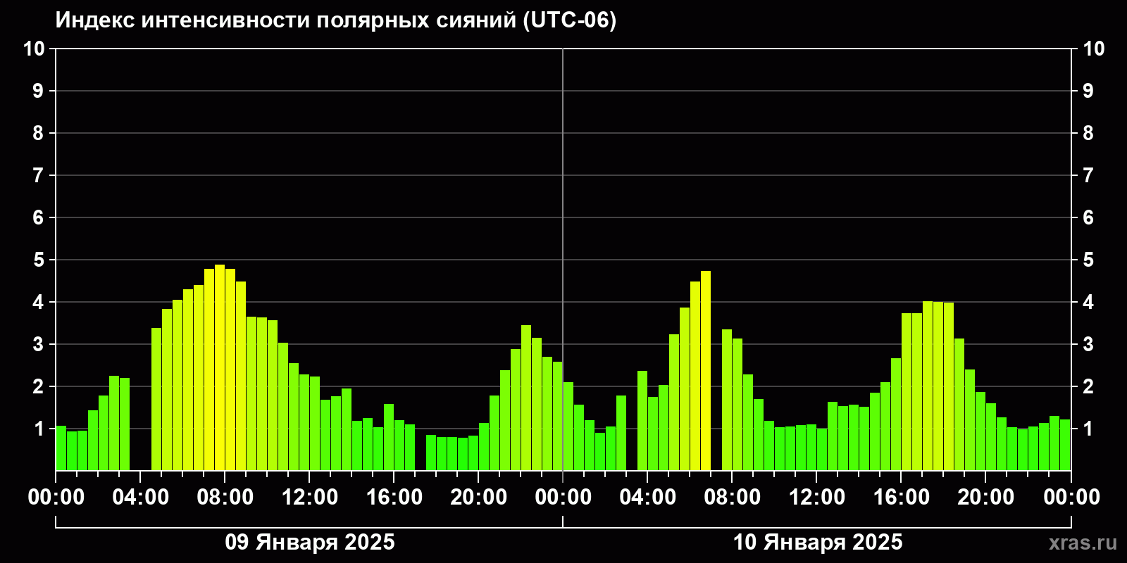 Полярные сияния за последние 2 суток