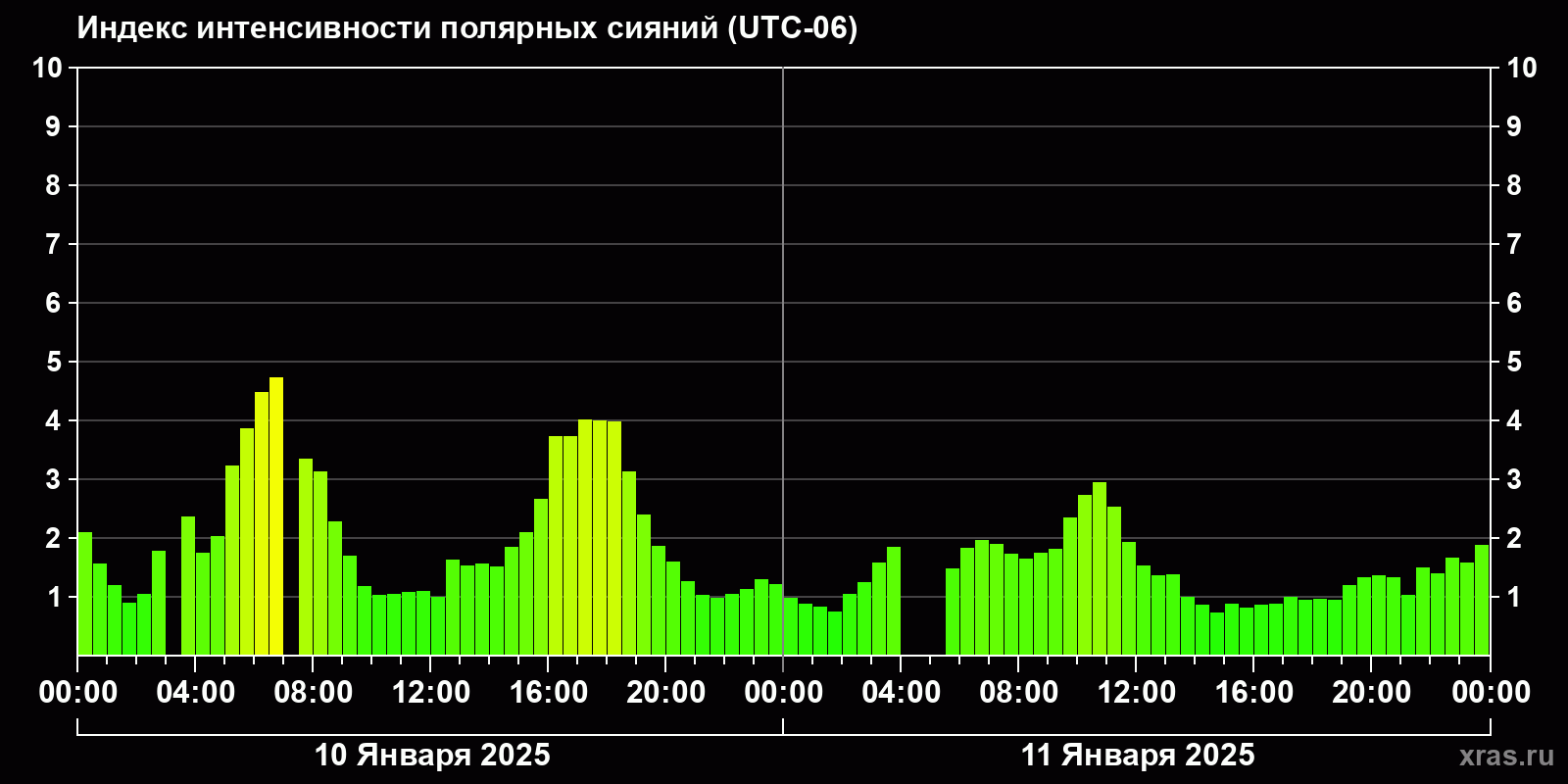 Полярные сияния за последние 2 суток