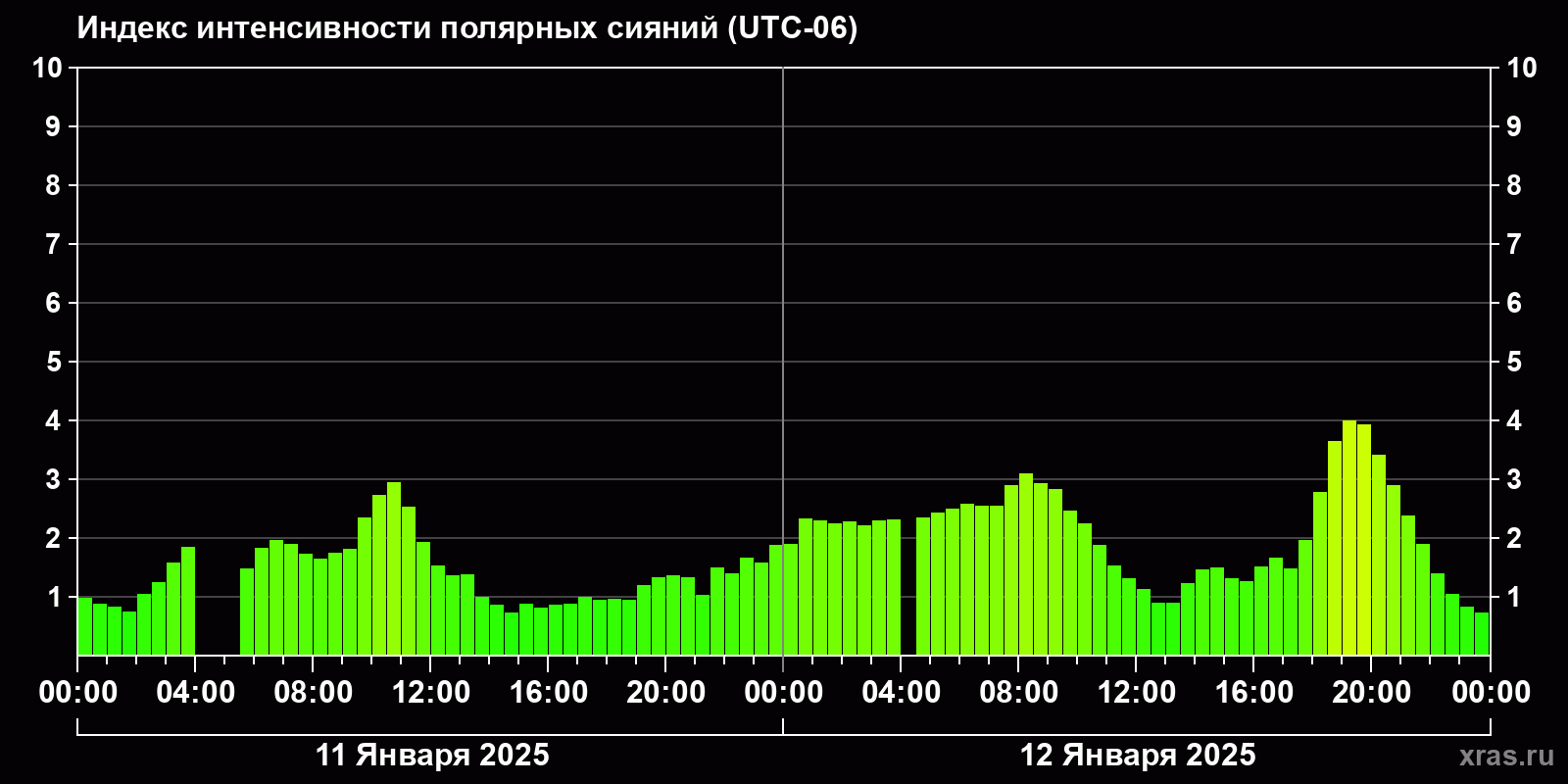 Полярные сияния за последние 2 суток