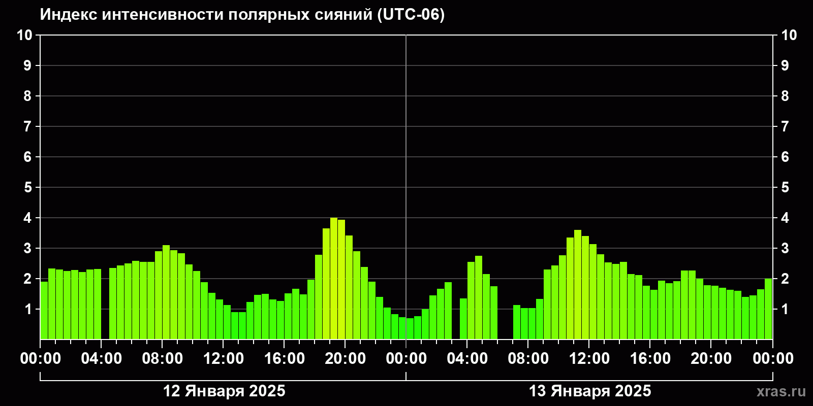 Полярные сияния за последние 2 суток