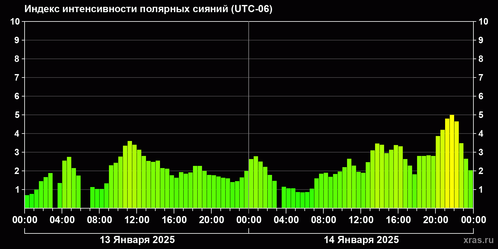 Полярные сияния за последние 2 суток