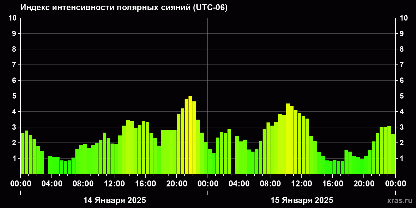Полярные сияния за последние 2 суток