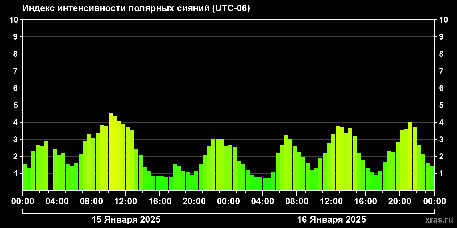 Полярные сияния за последние 2 суток
