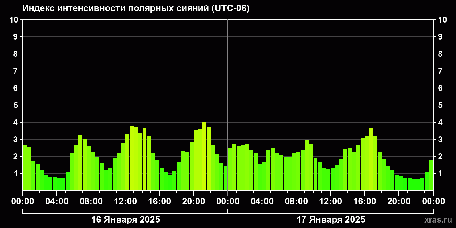 Полярные сияния за последние 2 суток