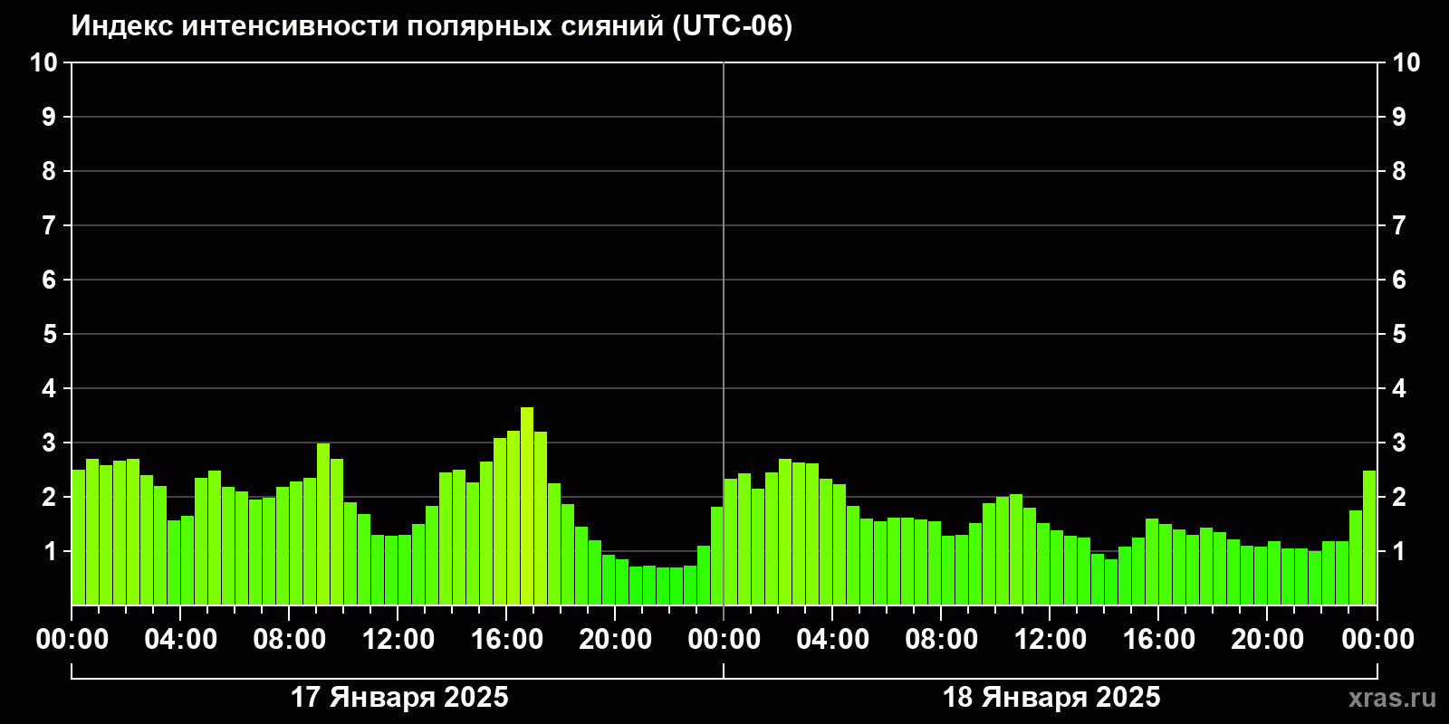 Полярные сияния за последние 2 суток
