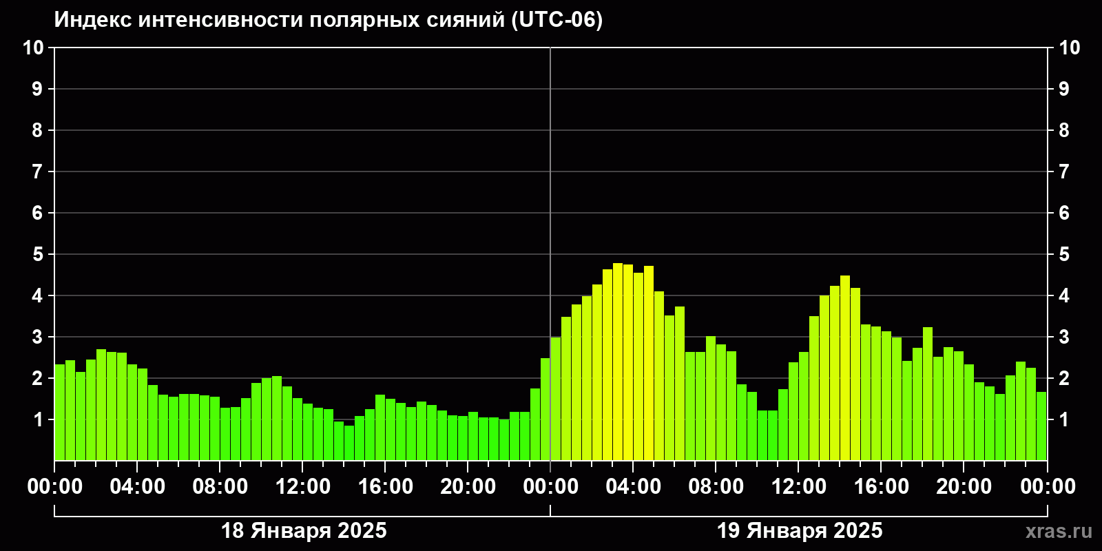 Полярные сияния за последние 2 суток
